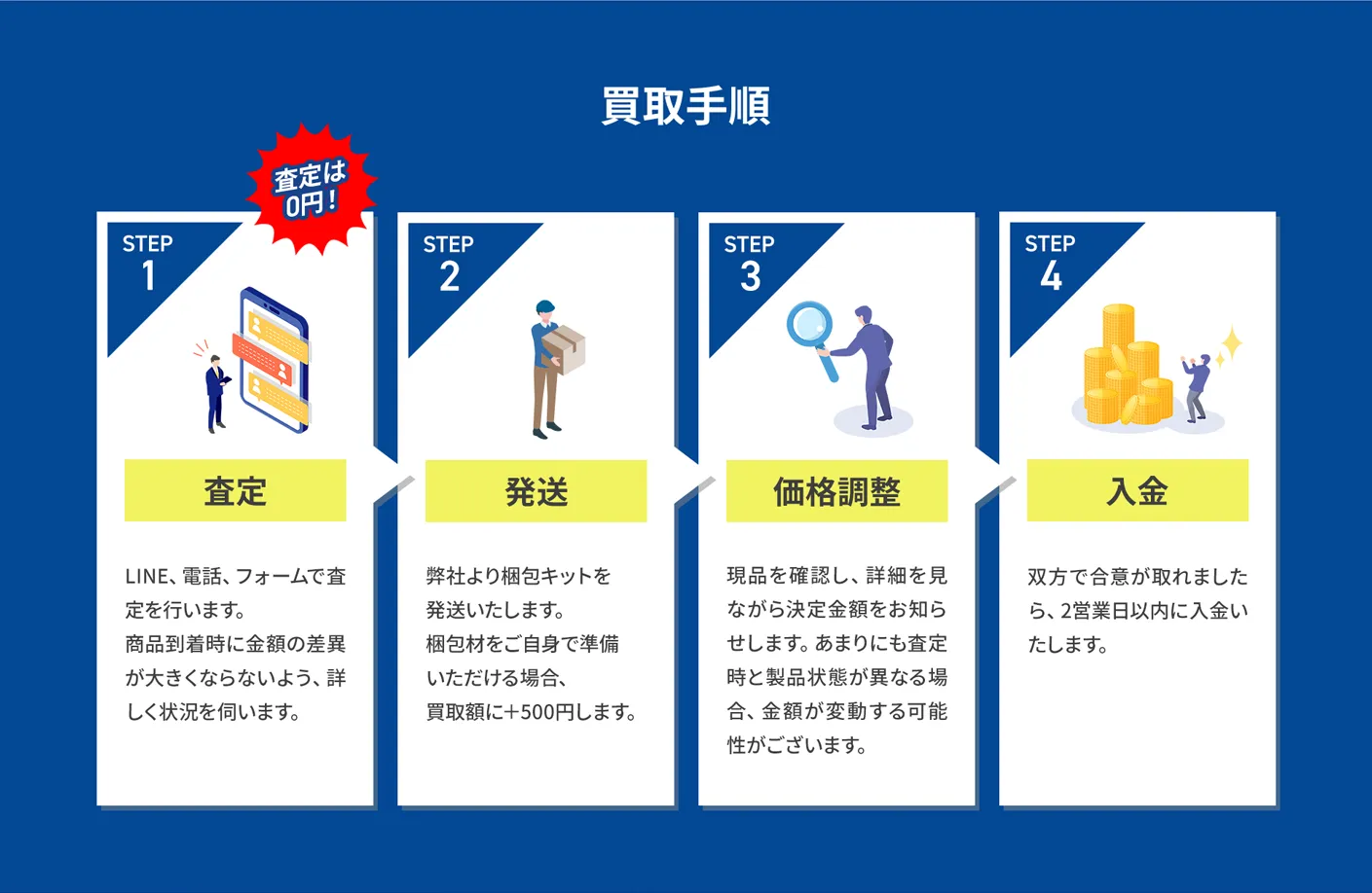 買取手順 査定 発送 価格調整 入金 査定は0円